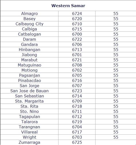 Zip Code of Calbayog City, Western Samar .